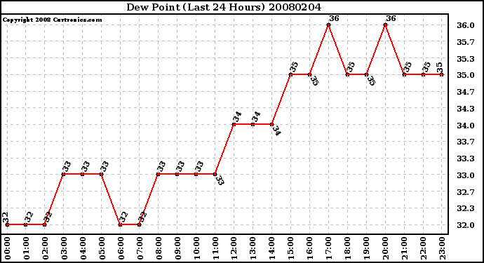 Milwaukee Weather Dew Point (Last 24 Hours)