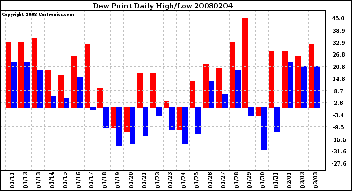 Milwaukee Weather Dew Point Daily High/Low