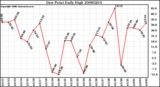 Milwaukee Weather Dew Point Daily High