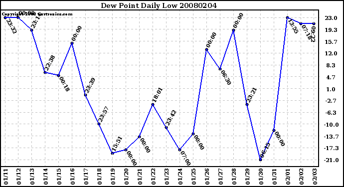 Milwaukee Weather Dew Point Daily Low