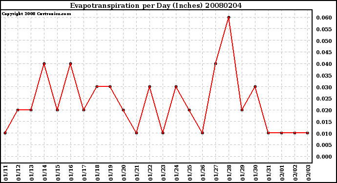 Milwaukee Weather Evapotranspiration per Day (Inches)