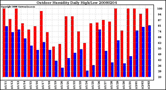 Milwaukee Weather Outdoor Humidity Daily High/Low