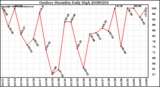 Milwaukee Weather Outdoor Humidity Daily High