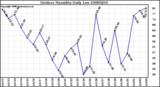 Milwaukee Weather Outdoor Humidity Daily Low