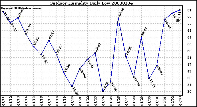 Milwaukee Weather Outdoor Humidity Daily Low