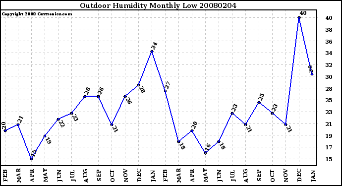 Milwaukee Weather Outdoor Humidity Monthly Low