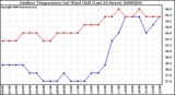 Milwaukee Weather Outdoor Temperature (vs) Wind Chill (Last 24 Hours)