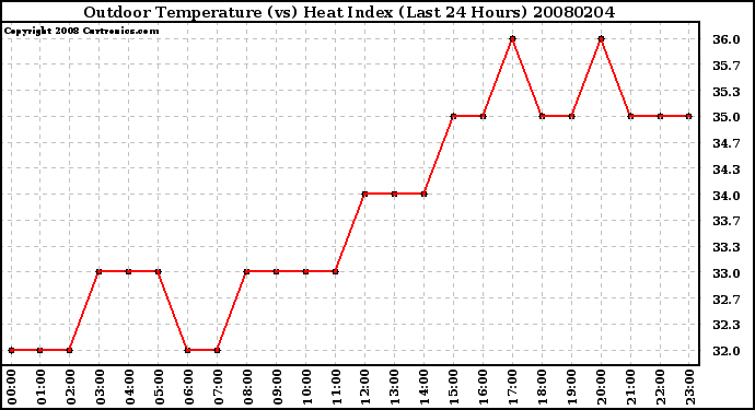 Milwaukee Weather Outdoor Temperature (vs) Heat Index (Last 24 Hours)