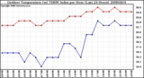 Milwaukee Weather Outdoor Temperature (vs) THSW Index per Hour (Last 24 Hours)