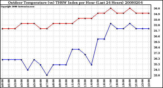 Milwaukee Weather Outdoor Temperature (vs) THSW Index per Hour (Last 24 Hours)