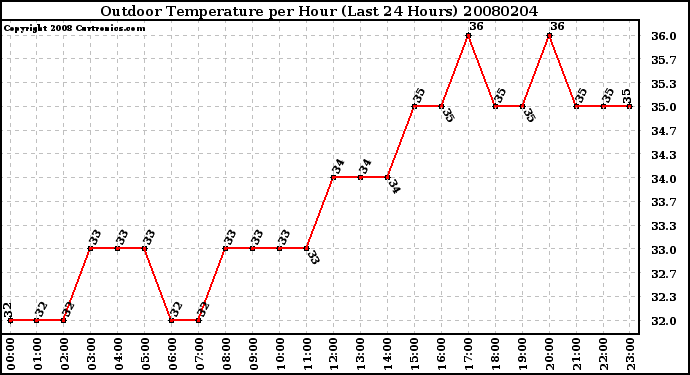 Milwaukee Weather Outdoor Temperature per Hour (Last 24 Hours)