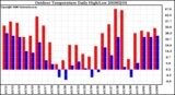 Milwaukee Weather Outdoor Temperature Daily High/Low