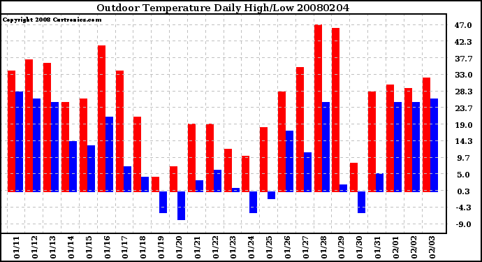 Milwaukee Weather Outdoor Temperature Daily High/Low