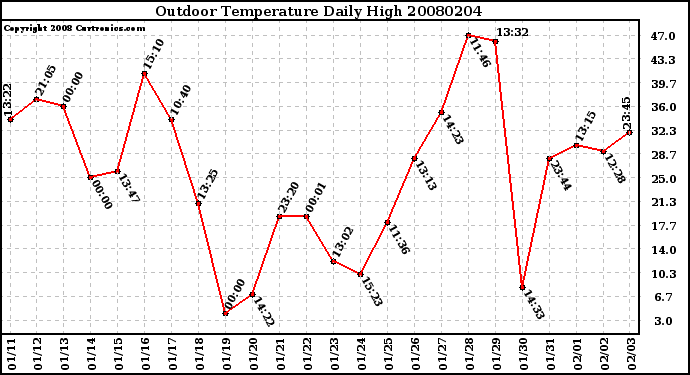 Milwaukee Weather Outdoor Temperature Daily High