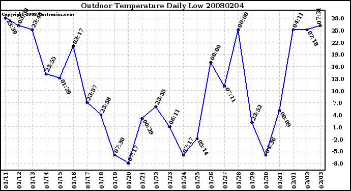 Milwaukee Weather Outdoor Temperature Daily Low