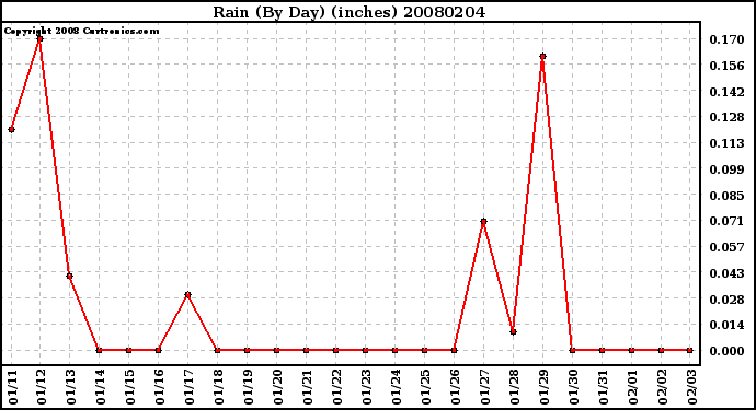 Milwaukee Weather Rain (By Day) (inches)