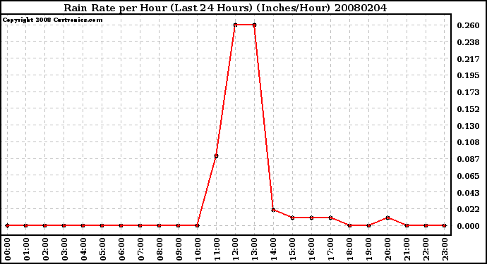 Milwaukee Weather Rain Rate per Hour (Last 24 Hours) (Inches/Hour)