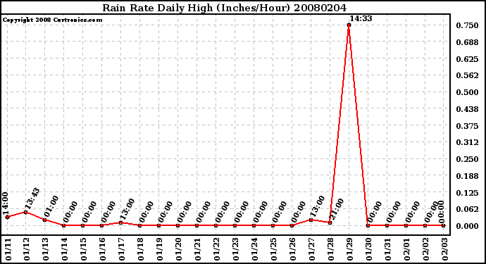 Milwaukee Weather Rain Rate Daily High (Inches/Hour)