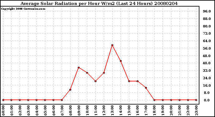 Milwaukee Weather Average Solar Radiation per Hour W/m2 (Last 24 Hours)