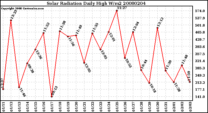 Milwaukee Weather Solar Radiation Daily High W/m2