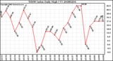 Milwaukee Weather THSW Index Daily High (F)