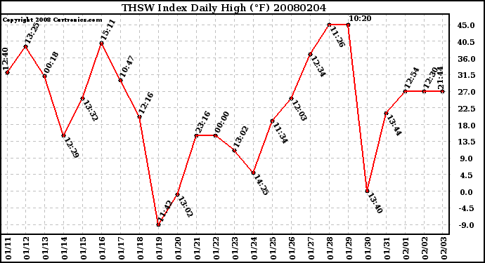 Milwaukee Weather THSW Index Daily High (F)