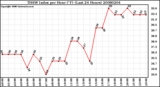 Milwaukee Weather THSW Index per Hour (F) (Last 24 Hours)