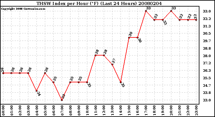 Milwaukee Weather THSW Index per Hour (F) (Last 24 Hours)