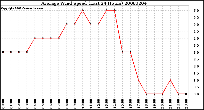 Milwaukee Weather Average Wind Speed (Last 24 Hours)