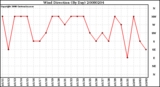 Milwaukee Weather Wind Direction (By Day)