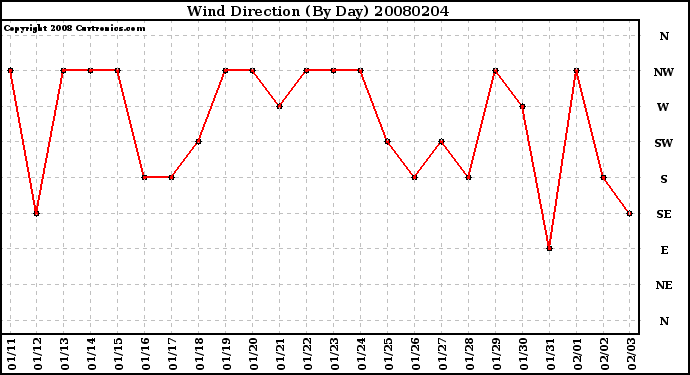 Milwaukee Weather Wind Direction (By Day)