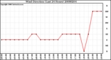 Milwaukee Weather Wind Direction (Last 24 Hours)