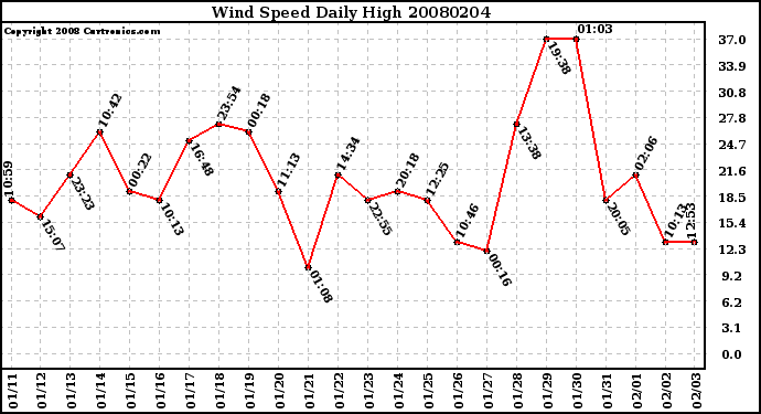 Milwaukee Weather Wind Speed Daily High