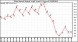 Milwaukee Weather Wind Speed Hourly High (Last 24 Hours)