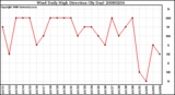 Milwaukee Weather Wind Daily High Direction (By Day)