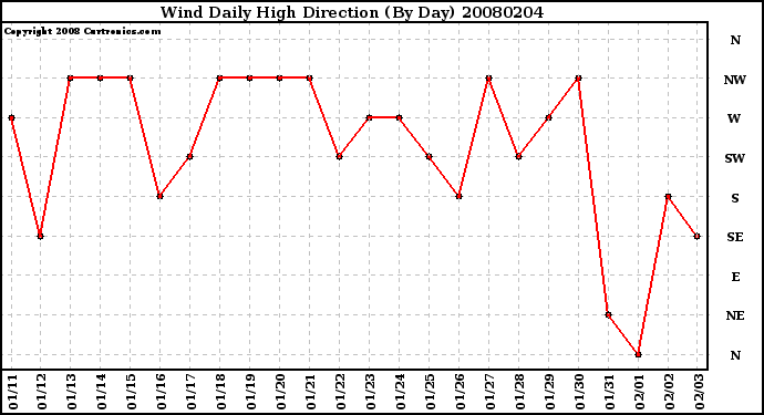 Milwaukee Weather Wind Daily High Direction (By Day)