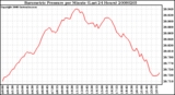 Milwaukee Weather Barometric Pressure per Minute (Last 24 Hours)