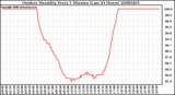 Milwaukee Weather Outdoor Humidity Every 5 Minutes (Last 24 Hours)