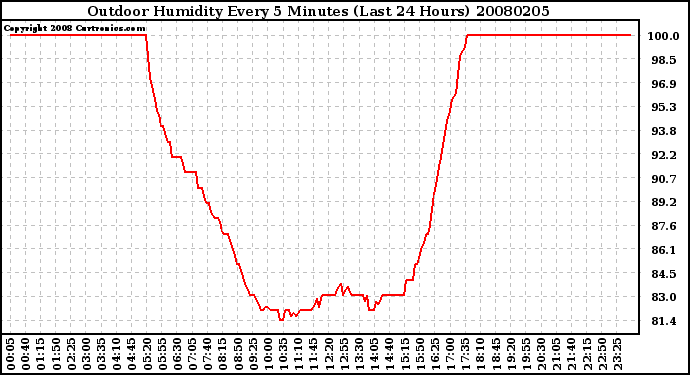 Milwaukee Weather Outdoor Humidity Every 5 Minutes (Last 24 Hours)