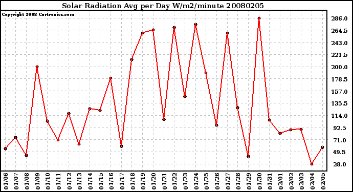 Milwaukee Weather Solar Radiation Avg per Day W/m2/minute