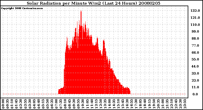 Milwaukee Weather Solar Radiation per Minute W/m2 (Last 24 Hours)