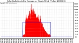 Milwaukee Weather Solar Radiation & Day Average per Minute W/m2 (Today)