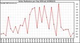 Milwaukee Weather Solar Radiation per Day KW/m2