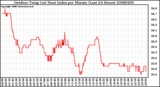 Milwaukee Weather Outdoor Temp (vs) Heat Index per Minute (Last 24 Hours)