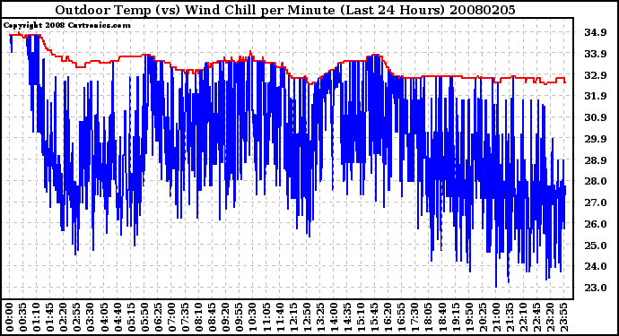 Milwaukee Weather Outdoor Temp (vs) Wind Chill per Minute (Last 24 Hours)