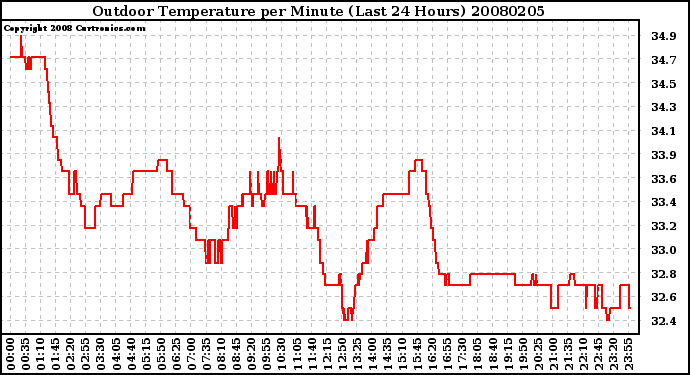 Milwaukee Weather Outdoor Temperature per Minute (Last 24 Hours)