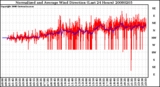 Milwaukee Weather Normalized and Average Wind Direction (Last 24 Hours)