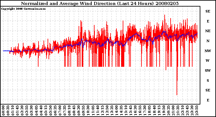 Milwaukee Weather Normalized and Average Wind Direction (Last 24 Hours)