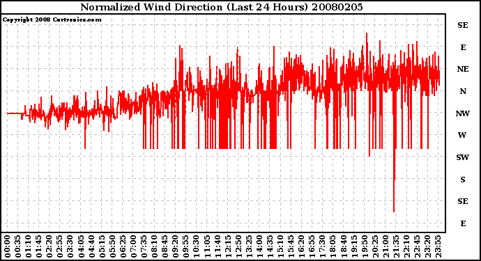 Milwaukee Weather Normalized Wind Direction (Last 24 Hours)