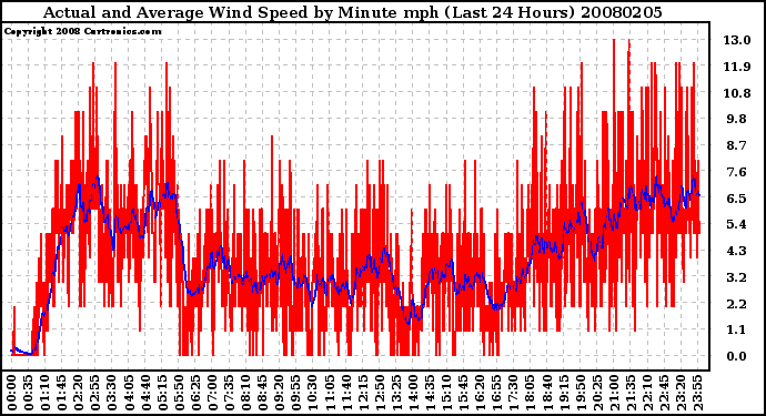 Milwaukee Weather Actual and Average Wind Speed by Minute mph (Last 24 Hours)